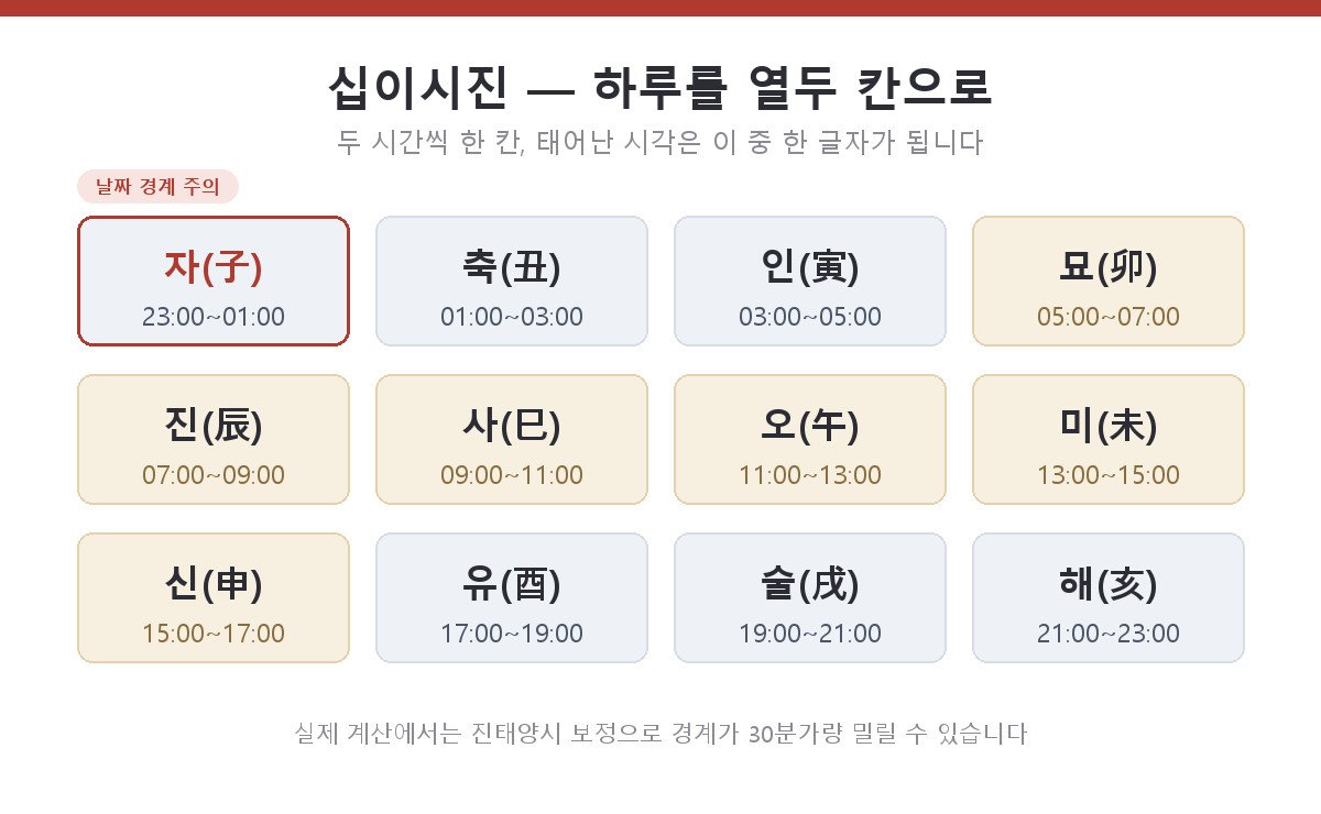 자시부터 해시까지 열두 시진이 각각 두 시간씩 하루를 나누어 맡는 십이시진 시간표를 정리한 도해