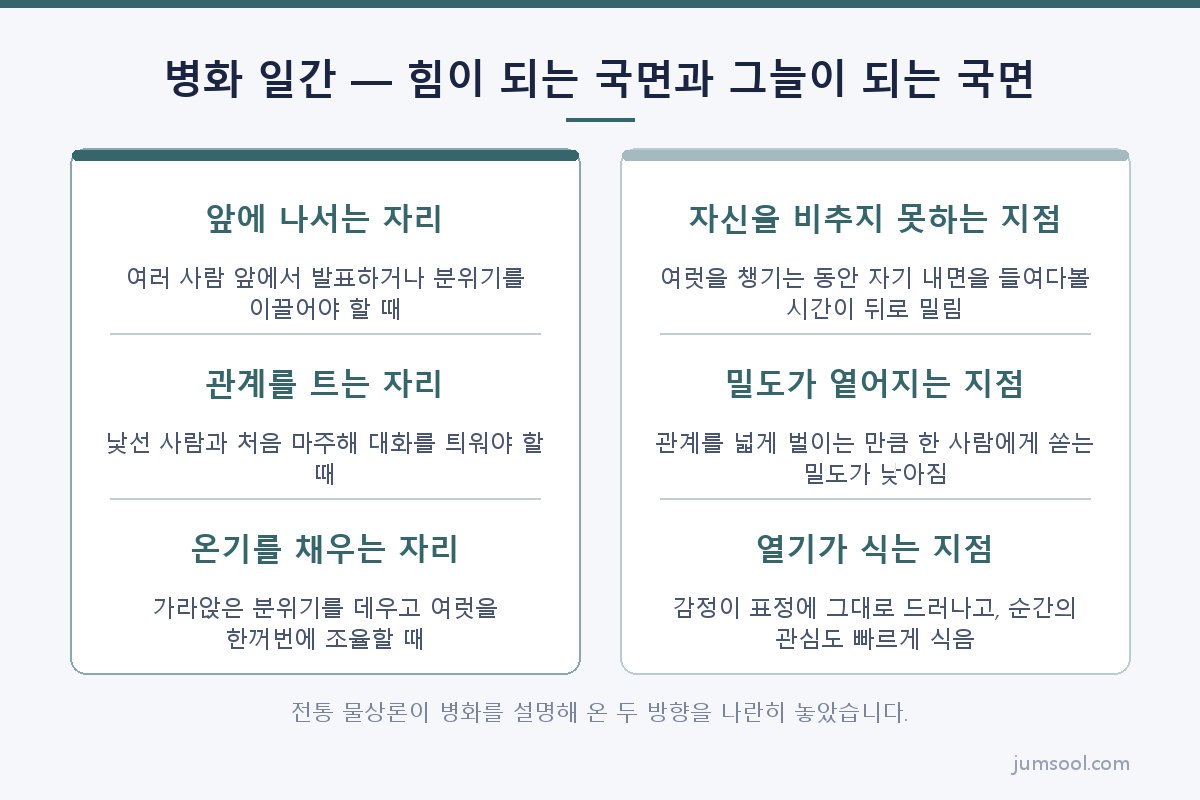 병화 일간 — 힘이 되는 국면과 그늘이 되는 국면 (병화(丙火) 일간 도해)