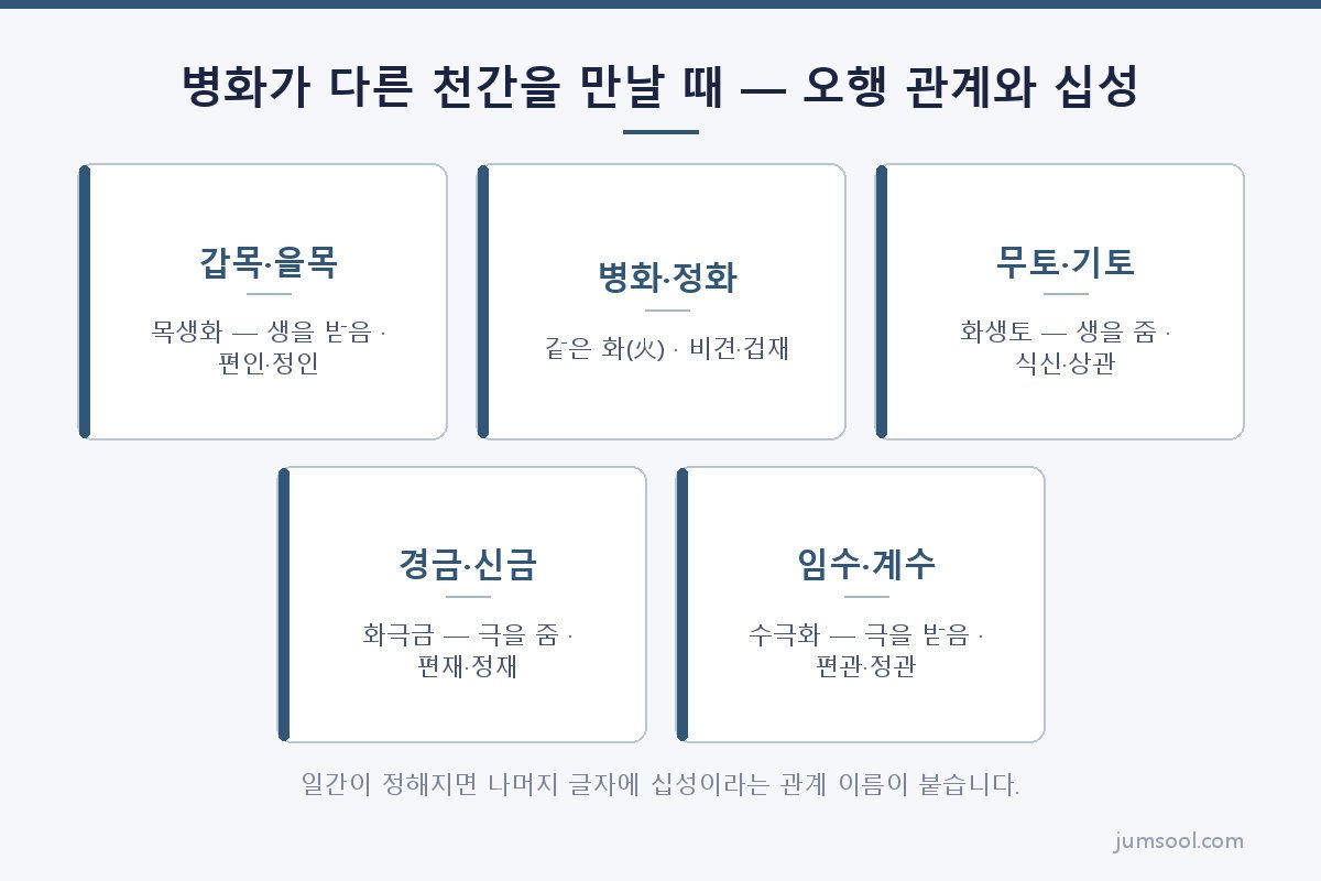 병화가 다른 천간을 만날 때 — 오행 관계와 십성 (병화(丙火) 일간 도해)