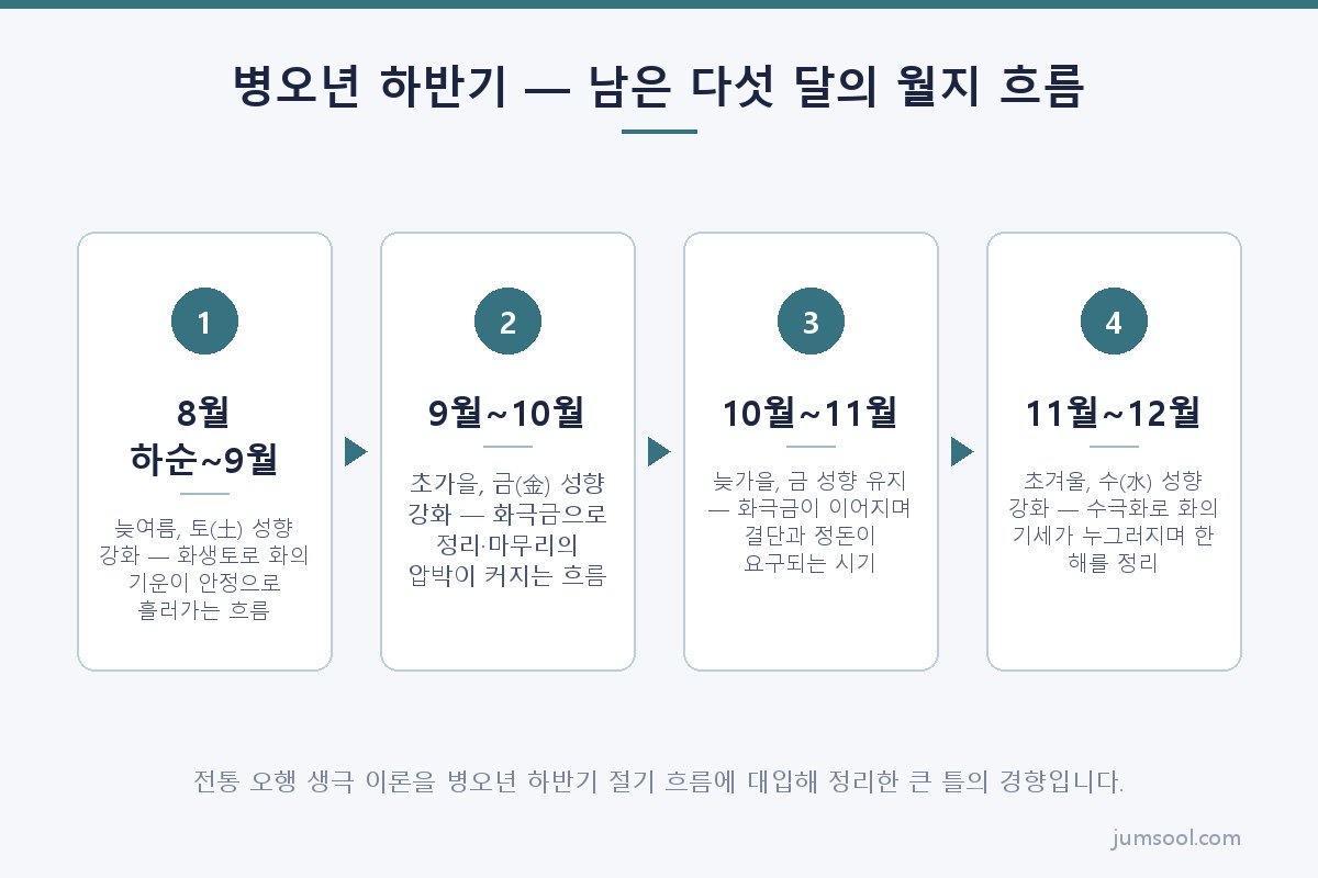 병오년 하반기 — 남은 다섯 달의 월지 흐름 (2026 병오년 하반기 도해)