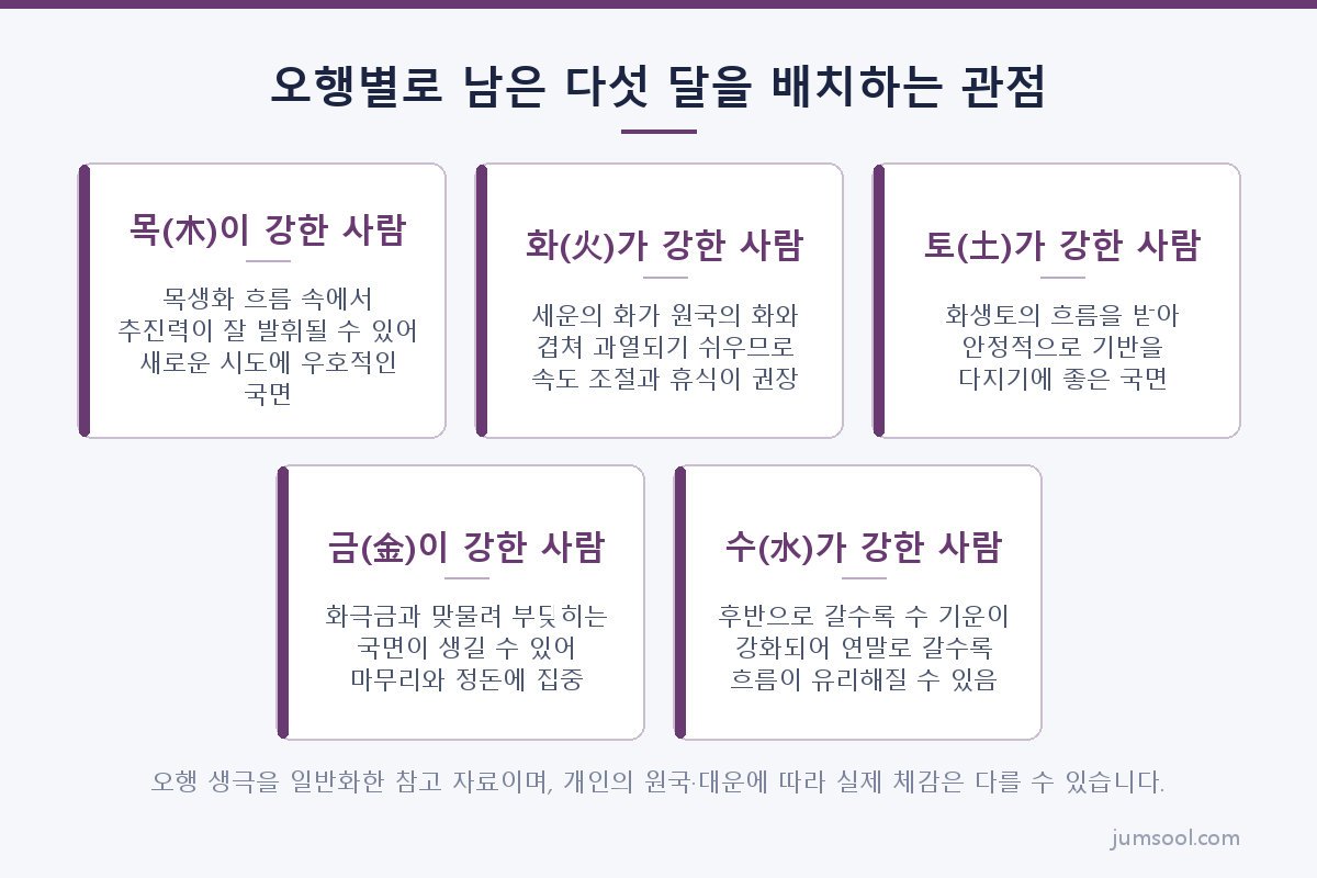 오행별로 남은 다섯 달을 배치하는 관점 (2026 병오년 하반기 도해)