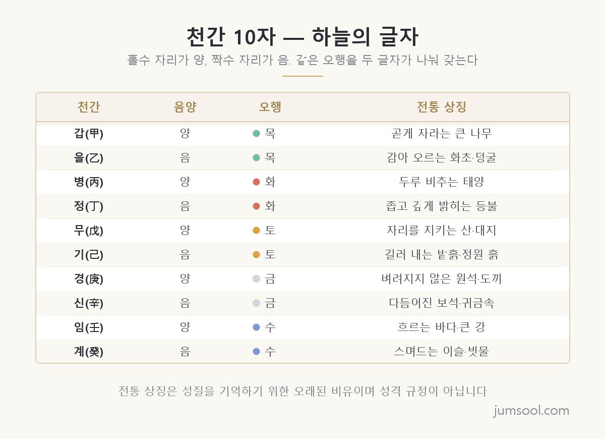 천간 열 글자인 갑 을 병 정 무 기 경 신 임 계를 음양·오행·전통 상징 세 항목으로 나누어 한 표에 정리한 도해