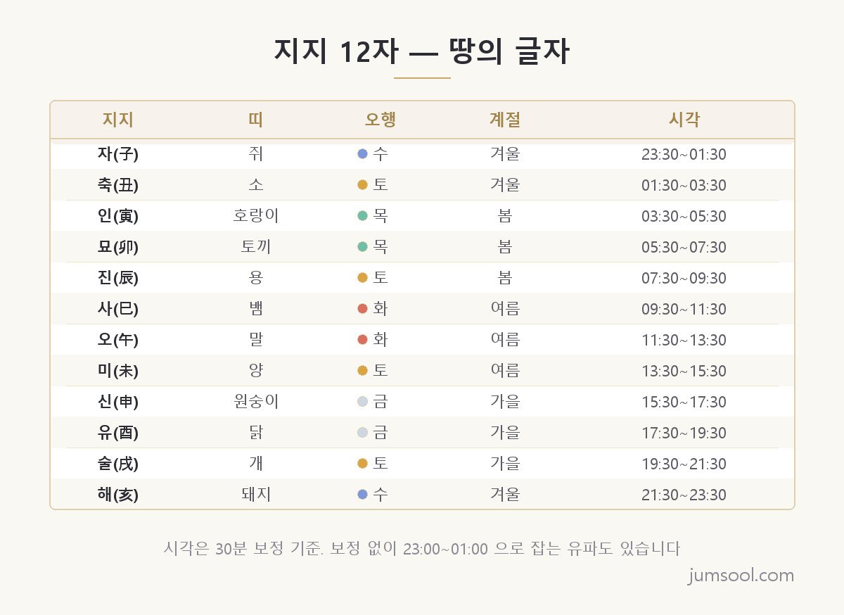 지지 열두 글자인 자 축 인 묘 진 사 오 미 신 유 술 해를 띠·오행·계절·시각 네 항목으로 나누어 한 표에 정리한 도해