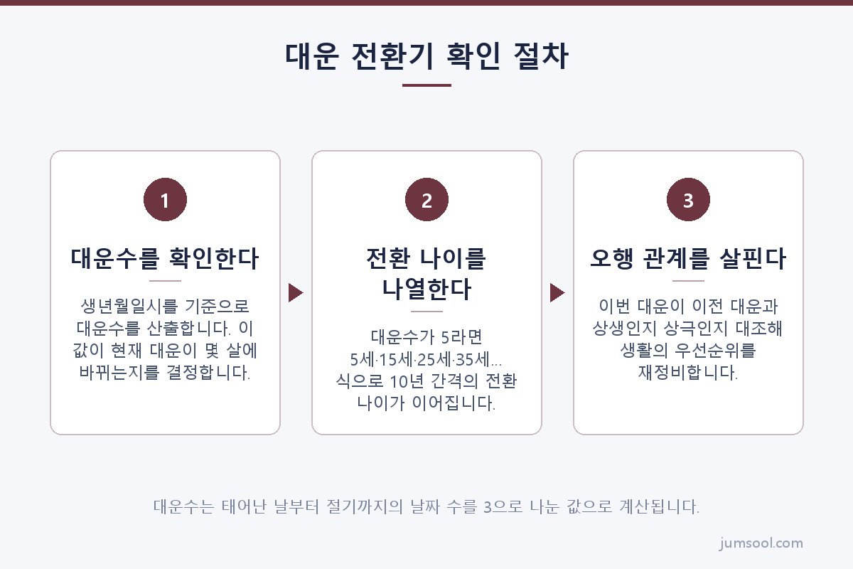 대운 전환기 확인 절차 (대운이 바뀌는 해 도해)