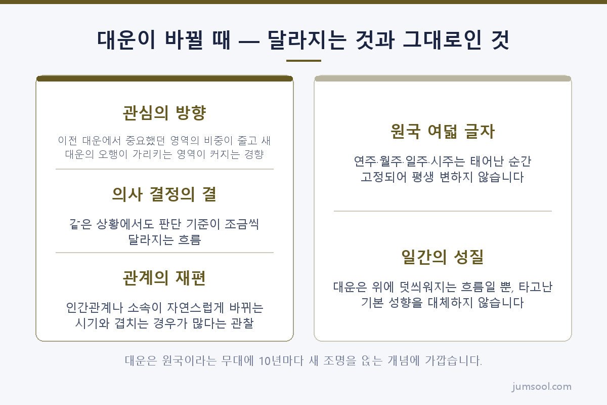 대운이 바뀔 때 — 달라지는 것과 그대로인 것 (대운이 바뀌는 해 도해)