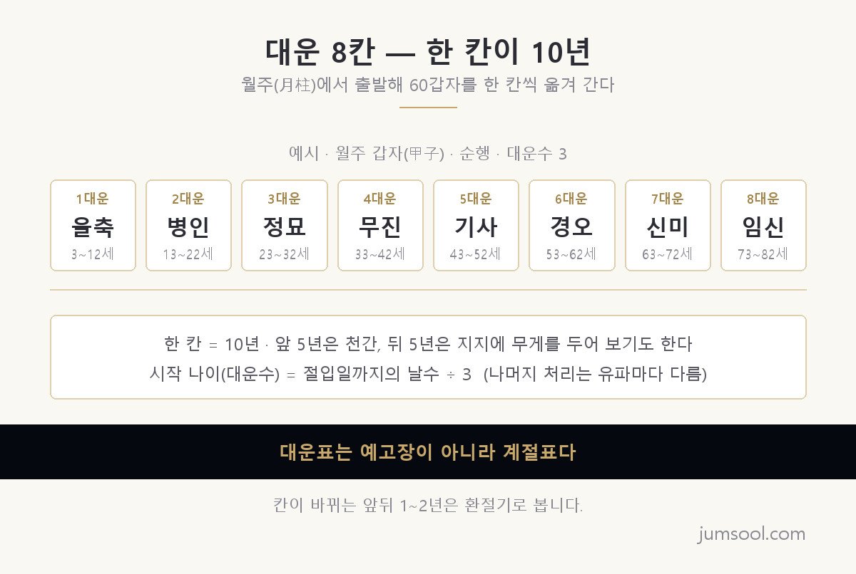 월주에서 출발해 한 칸씩 옮겨 가는 여덟 칸의 대운. 한 칸이 10년이고, 칸마다 천간 한 글자와 지지 한 글자가 배경으로 얹힙니다.
