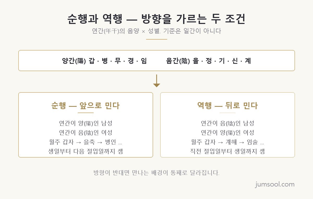 연간의 음양과 성별, 두 조건이 만나 순행과 역행이 갈립니다. 기준은 일간이 아니라 연간입니다.