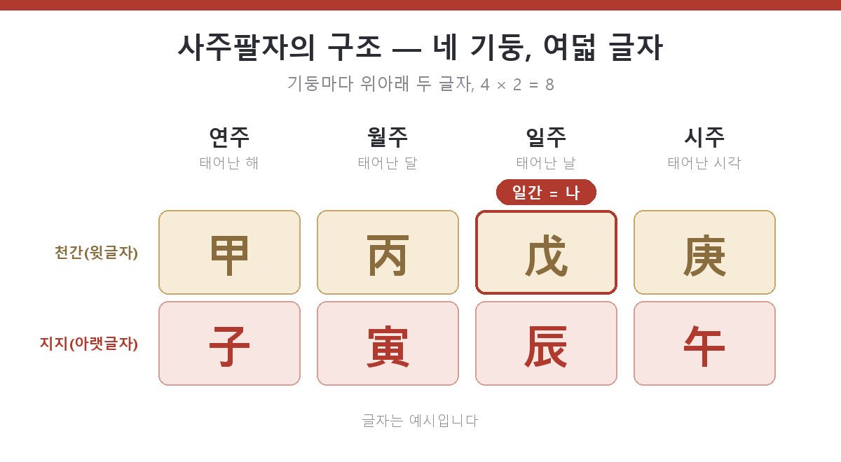 연주·월주·일주·시주 네 기둥이 각각 천간과 지지 두 글자로 이루어져 여덟 글자가 되는 사주팔자의 구조를 나타낸 도해
