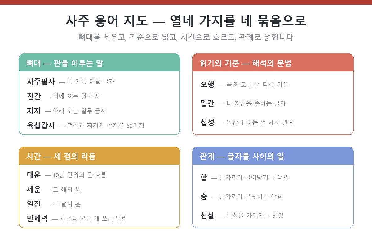 열네 가지 사주 용어를 뼈대, 읽기의 기준, 시간, 관계라는 네 그룹으로 나누어 한 장에 정리한 용어 지도 도해