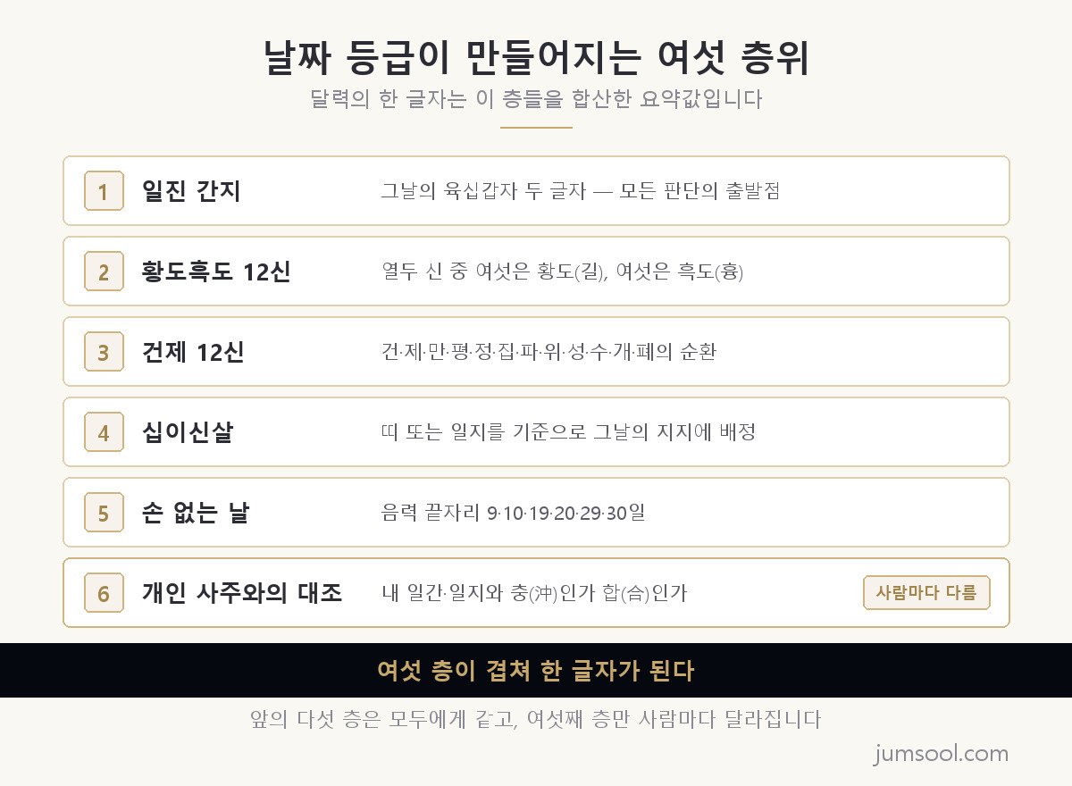 날짜 등급이 만들어지는 여섯 층위를 세로로 쌓아 정리한 도해 — 1 일진 간지, 2 황도흑도 12신, 3 건제 12신, 4 십이신살, 5 손 없는 날까지 다섯 층은 모두에게 같고, 6 개인 사주와의 대조 층만 사람마다 다르다는 표시가 붙어 있다