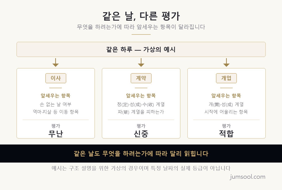 같은 하루가 용도에 따라 달리 평가되는 구조를 세 장의 카드로 나타낸 도해 — 이사 카드는 손 없는 날과 역마·지살 계열을 앞세워 무난, 계약 카드는 정·성·수 계열을 앞세우고 파 계열을 피해 신중, 개업 카드는 개·성 계열을 앞세워 적합으로 읽힌다