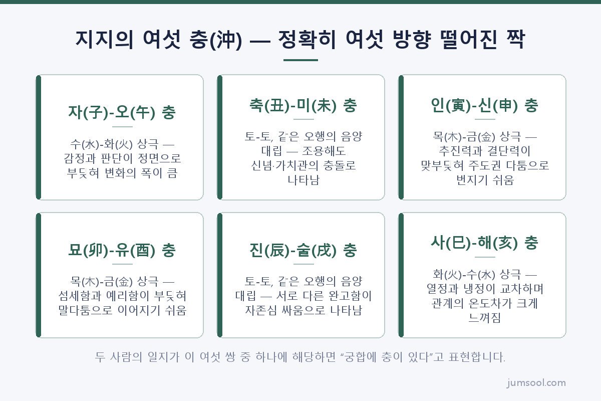 지지의 여섯 충(沖) — 정확히 여섯 방향 떨어진 짝 (궁합이 나쁘다는 말 도해)