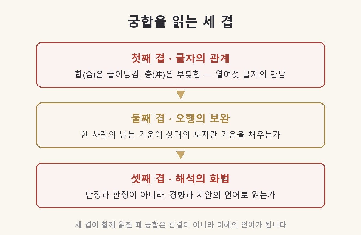 궁합을 읽는 세 겹 구조도 — 첫째 겹 글자의 관계(합과 충), 둘째 겹 오행의 보완(남는 기운과 모자란 기운), 셋째 겹 해석의 화법(단정이 아닌 경향과 제안)