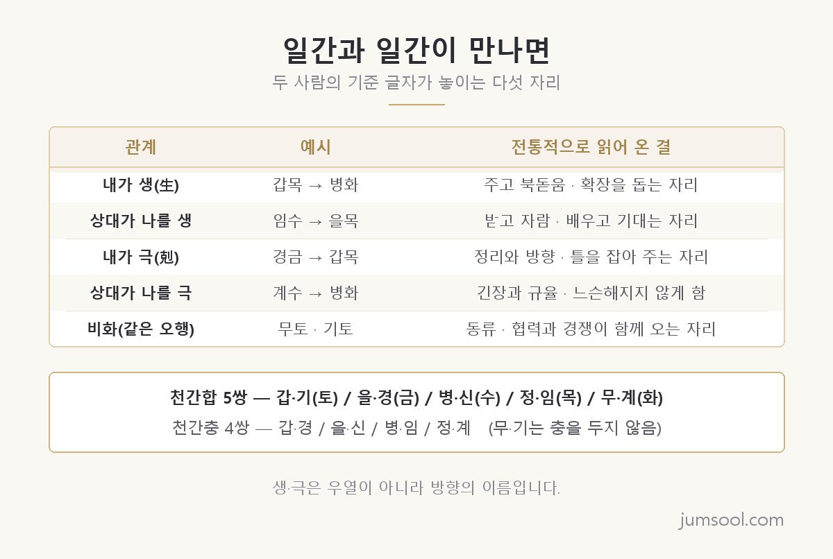 일간과 일간이 만나 만드는 다섯 갈래 관계 — 생하고, 생받고, 극하고, 극받고, 나란히 서는 자리. 어느 칸도 그 자체로 우열을 뜻하지 않습니다.