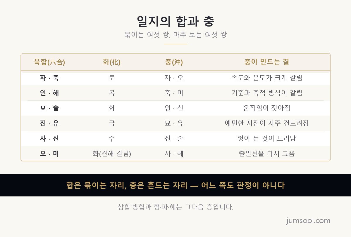 일지 여섯 쌍의 합과 여섯 쌍의 충. 합은 끌어당겨 묶이는 자리, 충은 마주 보고 흔드는 자리입니다.