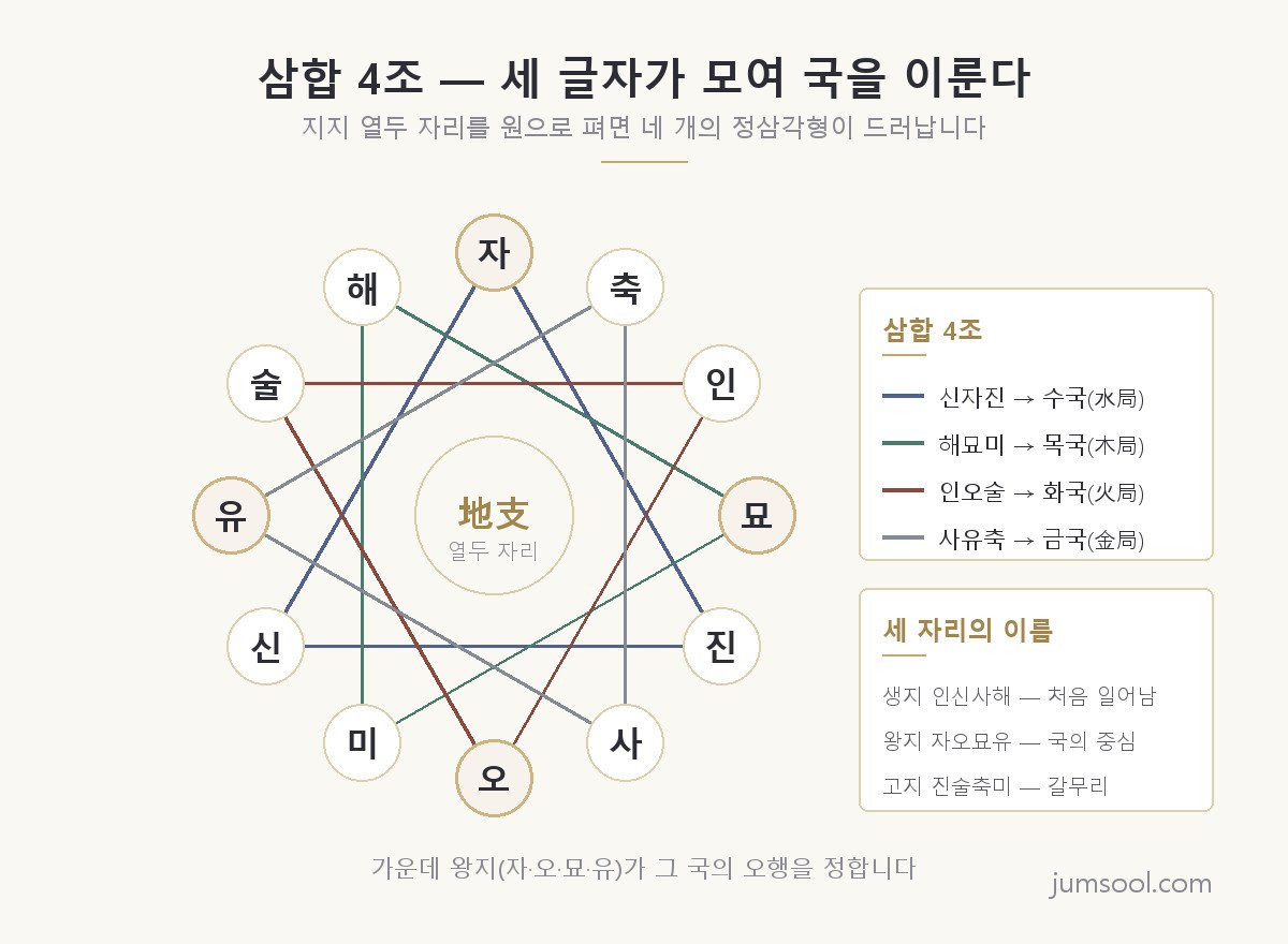 지지 열두 글자를 원 둘레에 시계방향으로 배치하고 삼합 네 조를 각각 정삼각형으로 이은 도해 — 신자진은 수국(파랑), 해묘미는 목국(초록), 인오술은 화국(붉은색), 사유축은 금국(회청색) 삼각형으로 표시되고, 왕지인 자·오·묘·유 네 글자는 테두리를 강조해 두었다
