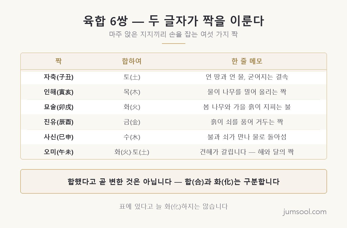 육합 여섯 쌍을 정리한 표 도해 — 자축은 토, 인해는 목, 묘술은 화, 진유는 금, 사신은 수로 합하며, 오미는 화로 보는 견해와 토로 보는 견해가 갈린다는 점을 표시하고, 표 아래에 합과 화를 구분한다는 안내가 붙어 있다