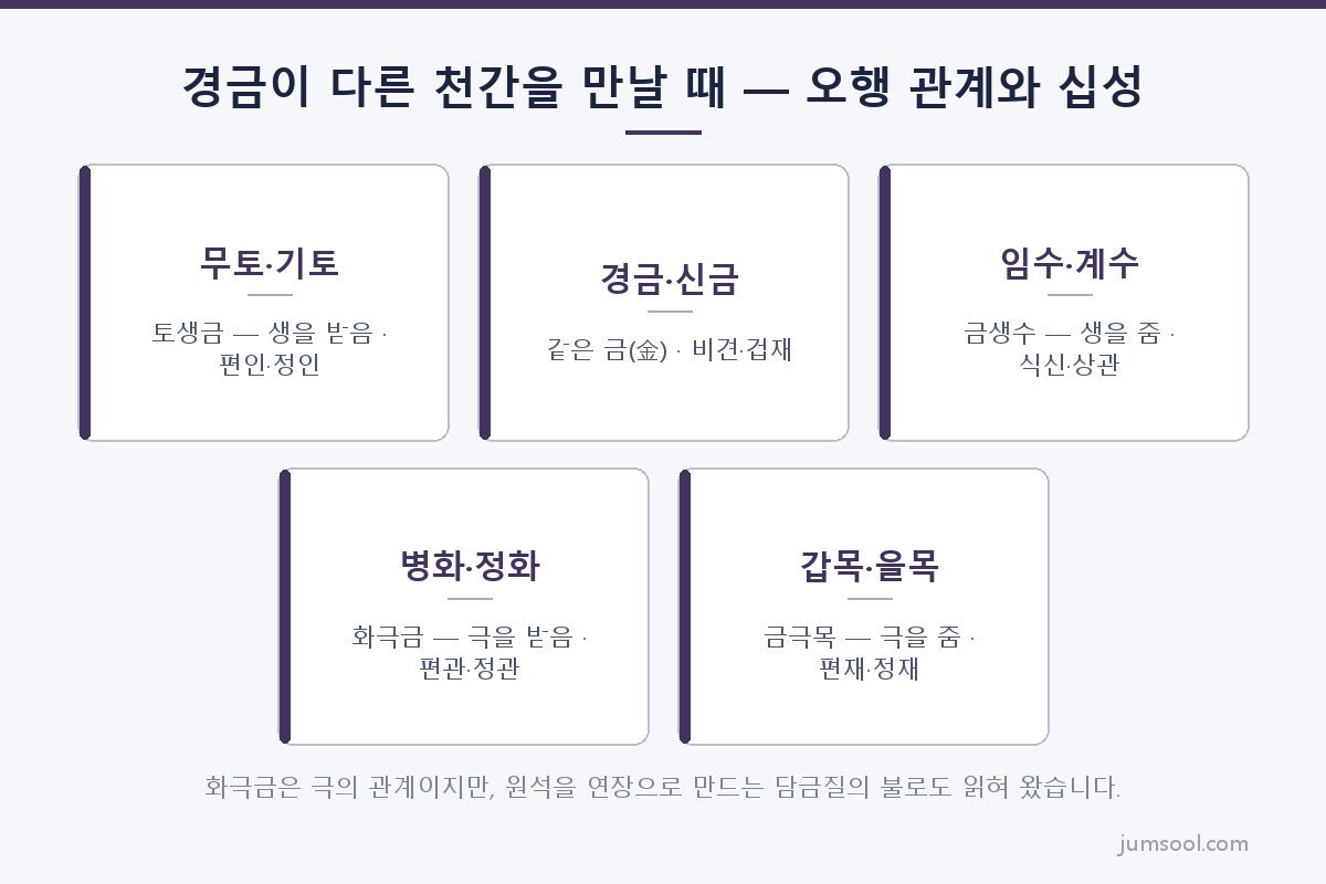 경금이 다른 천간을 만날 때 — 오행 관계와 십성 (경금(庚金) 일간 도해)