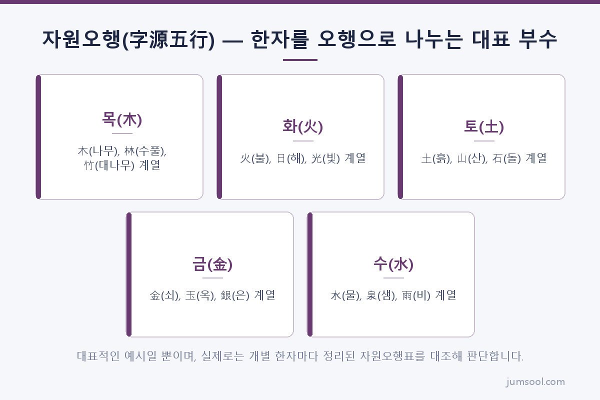 자원오행(字源五行) — 한자를 오행으로 나누는 대표 부수 (이름 한자 풀이가 보는 것 도해)