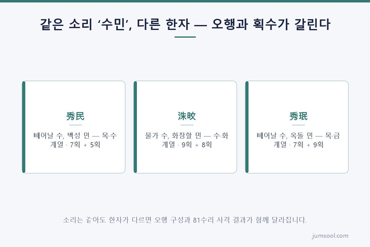 같은 소리 ‘수민’, 다른 한자 — 오행과 획수가 갈린다 (이름 한자 풀이가 보는 것 도해)