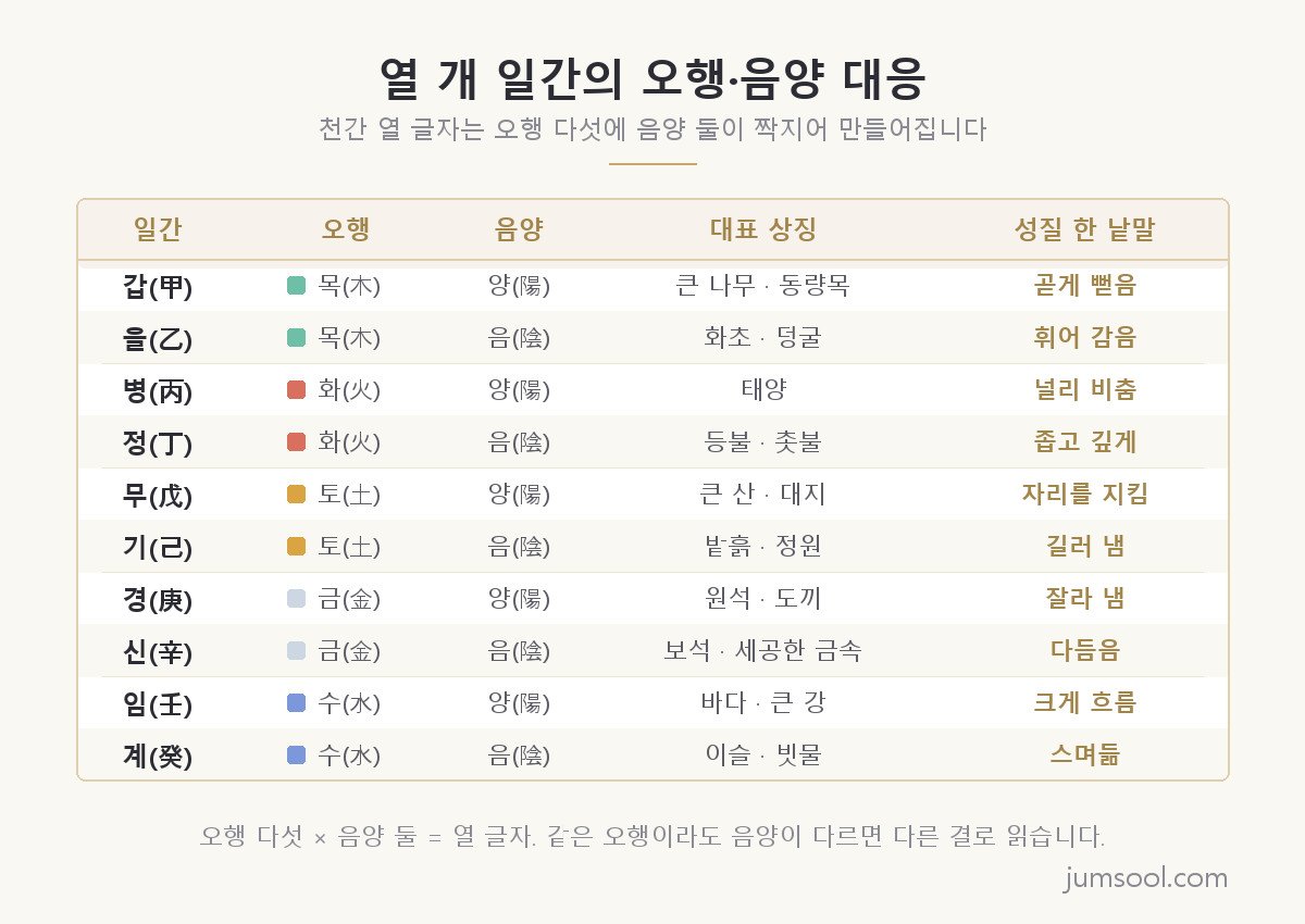 갑을병정무기경신임계 열 개 일간을 오행 색 표시와 함께 오행 음양 대표 상징 성질 낱말 다섯 열로 정리한 대응표 도해