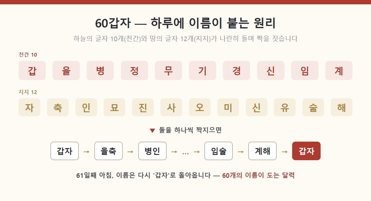 60갑자가 만들어지는 원리를 나타낸 도해 — 천간 10개(갑을병정무기경신임계)와 지지 12개(자축인묘진사오미신유술해)를 하나씩 짝지어 갑자, 을축, 병인부터 임술, 계해를 지나 다시 갑자로 돌아오는 60개의 이름이 순환한다