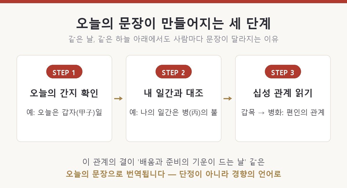 오늘의 문장이 만들어지는 세 단계를 나타낸 도해 — 1단계 오늘의 간지 확인(예: 오늘은 갑자일), 2단계 내 일간과 대조(예: 나의 일간은 병의 불), 3단계 십성 관계 읽기(갑목과 병화는 편인의 관계), 이 관계의 결이 배움과 준비의 기운이 드는 날 같은 오늘의 문장으로 번역된다