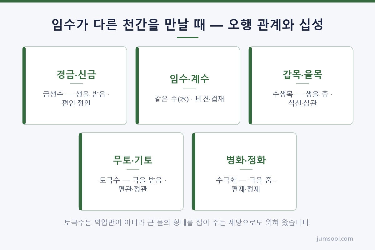 임수가 다른 천간을 만날 때 — 오행 관계와 십성 (임수(壬水) 일간 도해)