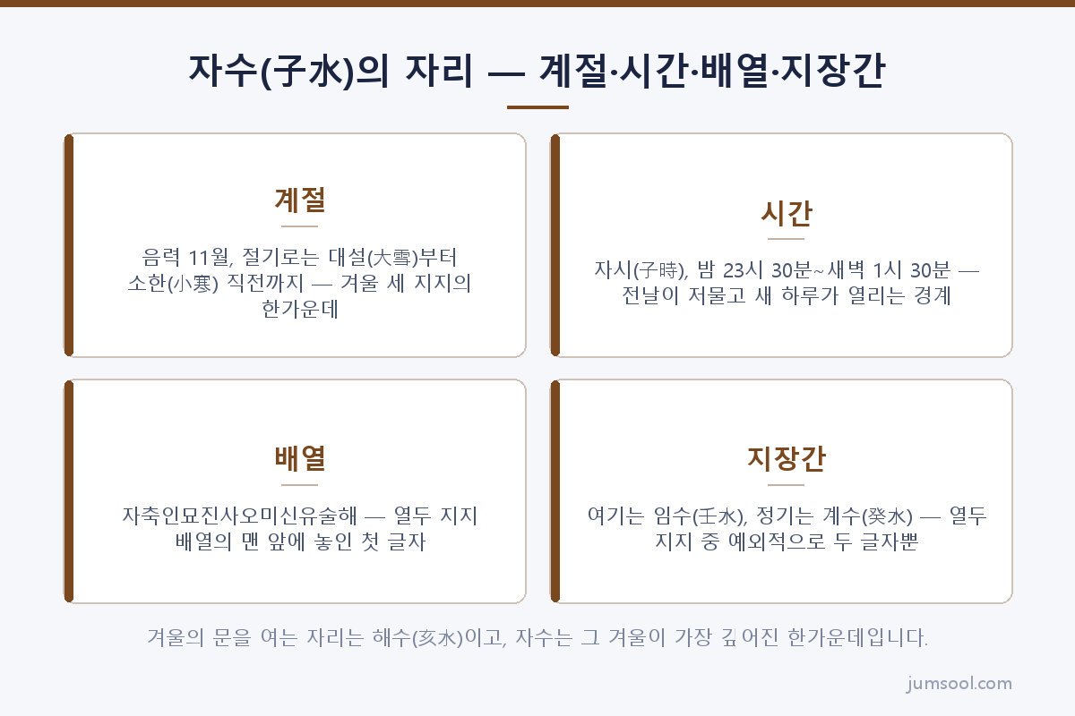 자수(子水)의 자리 — 계절·시간·배열·지장간 (자수(子水) 지지 도해)