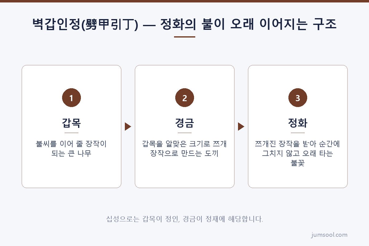 벽갑인정(劈甲引丁) — 정화의 불이 오래 이어지는 구조 (정화(丁火) 일간 도해)