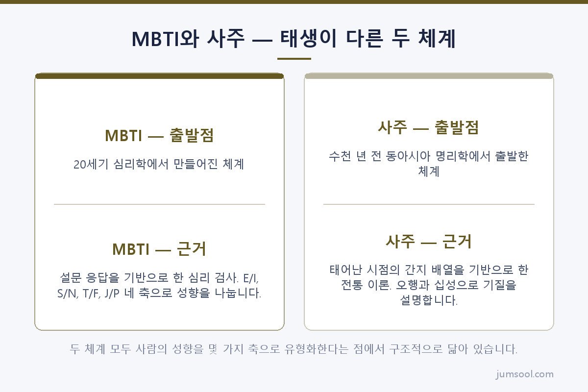 MBTI와 사주 — 태생이 다른 두 체계 (MBTI 싱크로율은 어떻게 계산되나 도해)