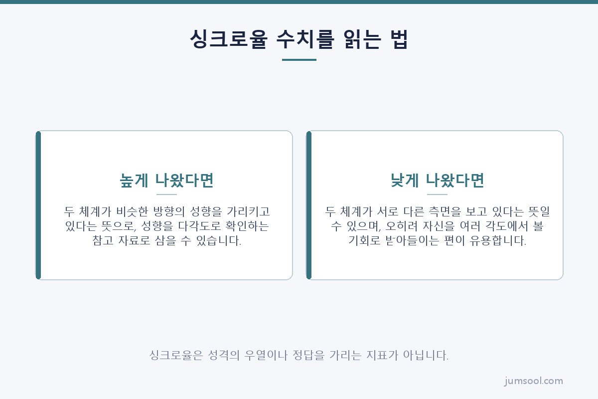 싱크로율 수치를 읽는 법 (MBTI 싱크로율은 어떻게 계산되나 도해)