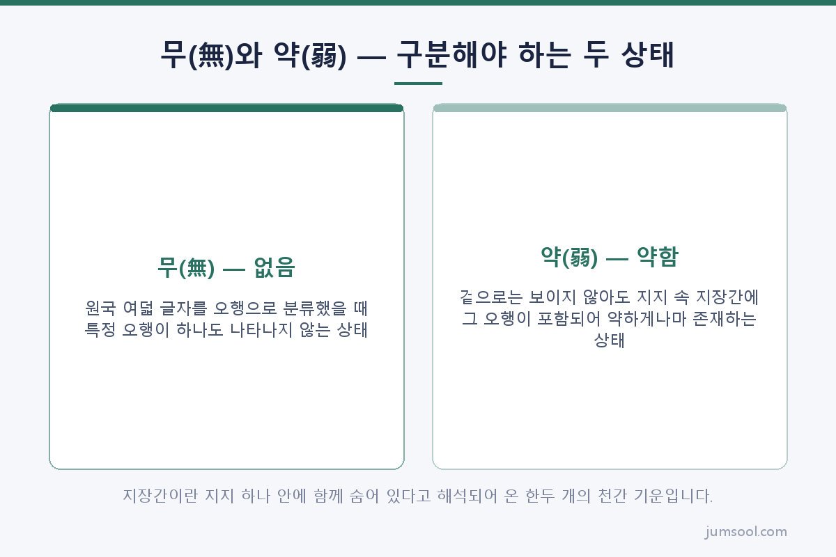 무(無)와 약(弱) — 구분해야 하는 두 상태 (사주에 없는 오행 도해)