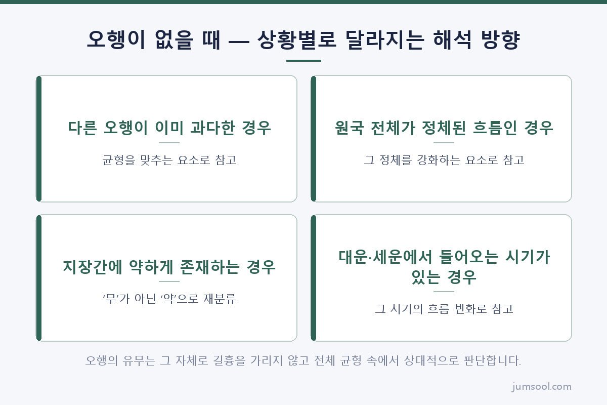 오행이 없을 때 — 상황별로 달라지는 해석 방향 (사주에 없는 오행 도해)