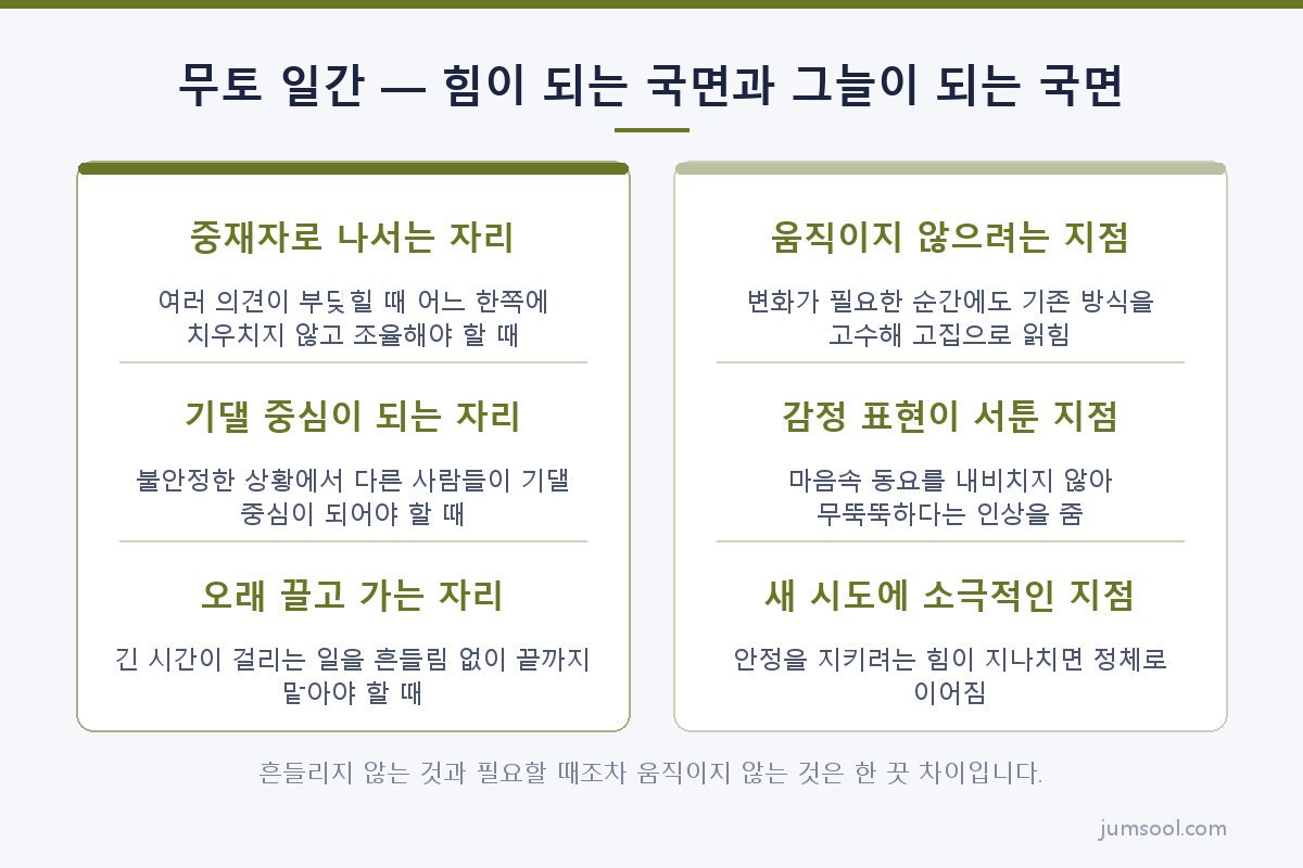 무토 일간 — 힘이 되는 국면과 그늘이 되는 국면 (무토(戊土) 일간 도해)