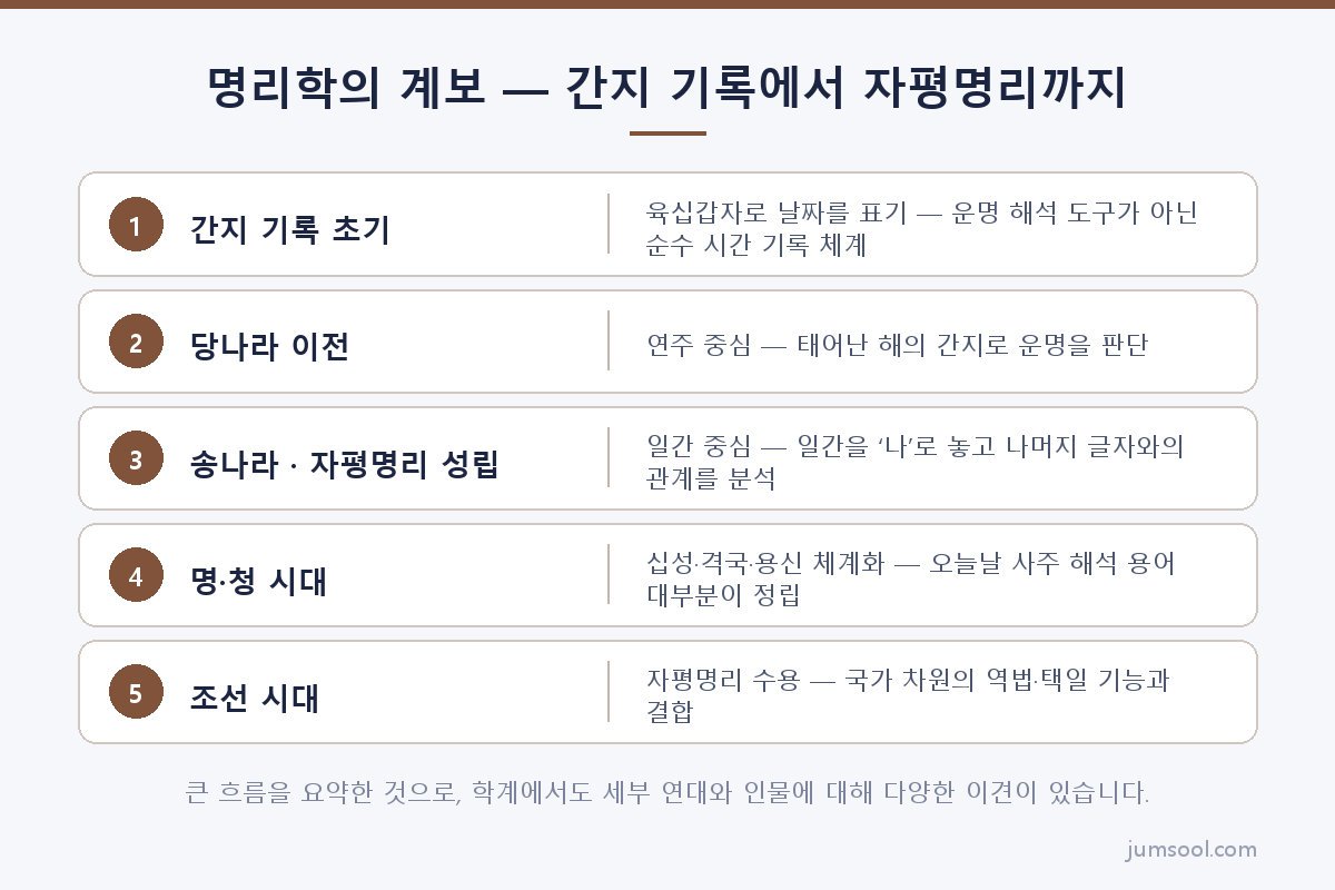 명리학의 계보 — 간지 기록에서 자평명리까지 (명리학은 어디에서 왔나 도해)