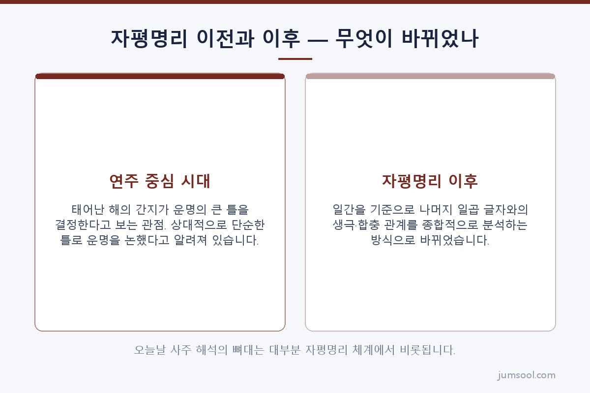 자평명리 이전과 이후 — 무엇이 바뀌었나 (명리학은 어디에서 왔나 도해)