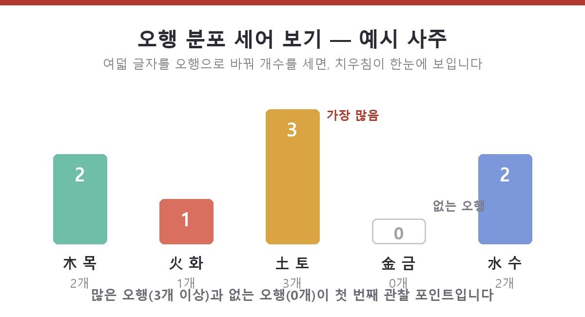 예시 사주의 오행 분포를 막대그래프로 나타낸 도해 — 목 2개, 화 1개, 토 3개, 금 0개, 수 2개로, 3개인 토에는 가장 많음 표시가, 0개인 금에는 없는 오행 표시가 붙어 있다