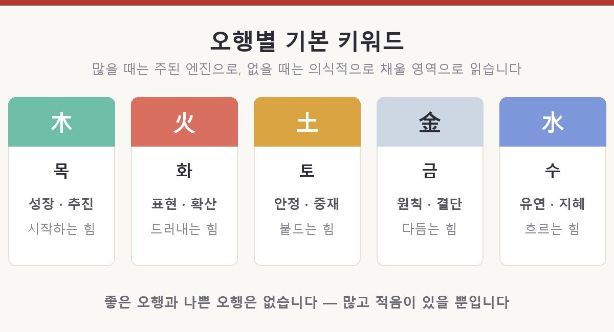 오행별 기본 키워드를 다섯 장의 카드로 정리한 도해 — 목은 성장과 추진(시작하는 힘), 화는 표현과 확산(드러내는 힘), 토는 안정과 중재(붙드는 힘), 금은 원칙과 결단(다듬는 힘), 수는 유연과 지혜(흐르는 힘)