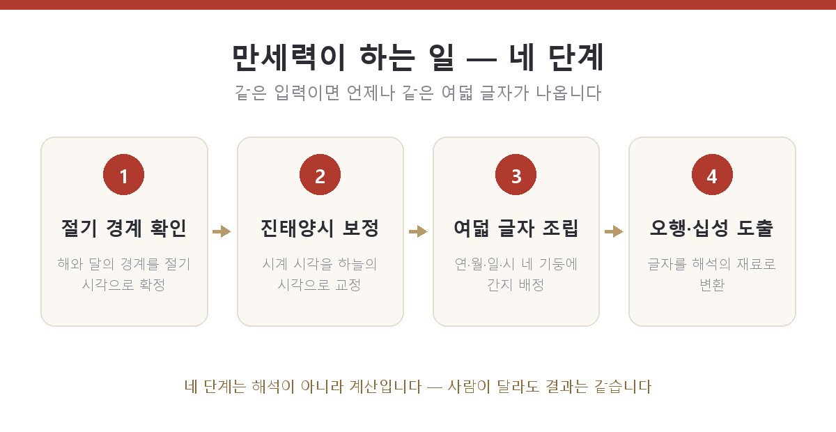 절기 경계 확인, 진태양시 보정, 여덟 글자 조립, 오행과 십성 도출로 이어지는 만세력 계산의 네 단계를 화살표로 연결한 스텝 도해