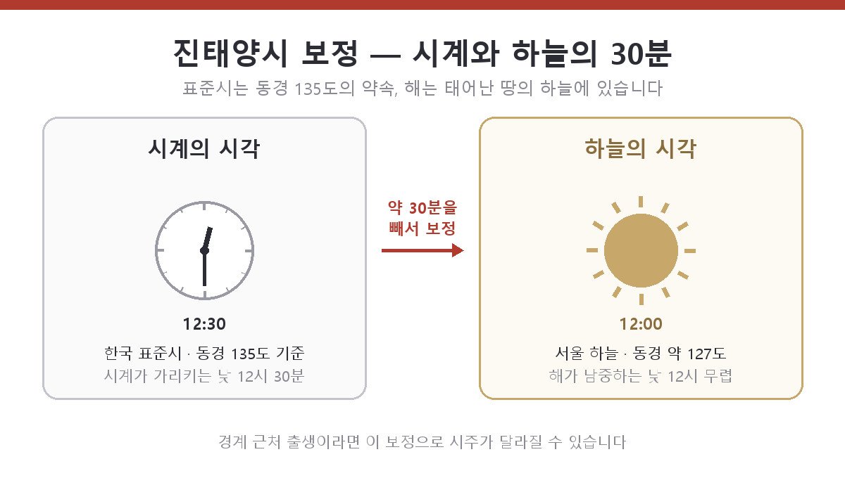 한국 표준시의 기준인 동경 135도와 서울의 경도 차이 때문에 시계 시각에서 약 30분을 빼서 하늘의 시각을 구하는 진태양시 보정을 설명한 도해