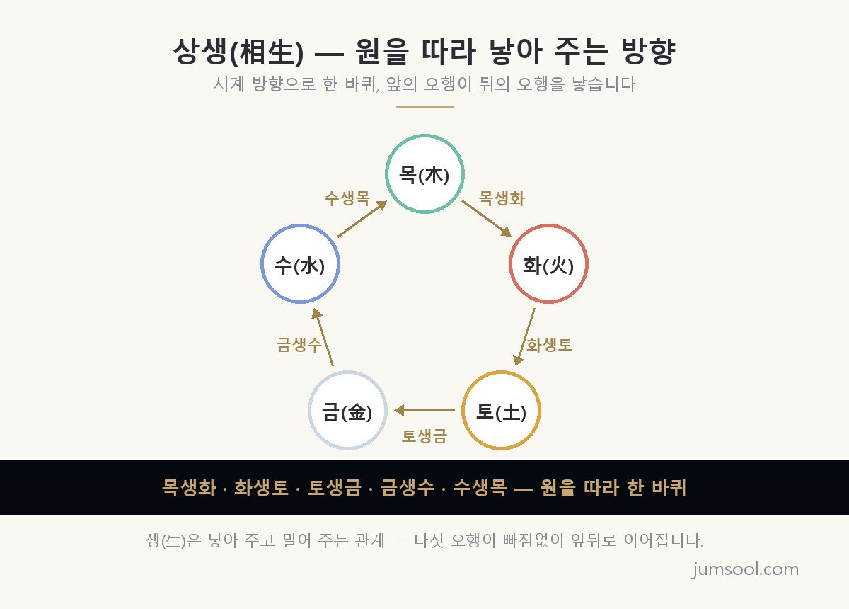 오행 상생 순환을 정오각형 원형도로 나타낸 도해 — 목·화·토·금·수 다섯 노드가 시계 방향으로 배치되고 목생화, 화생토, 토생금, 금생수, 수생목 화살표가 원을 따라 한 바퀴 이어진다