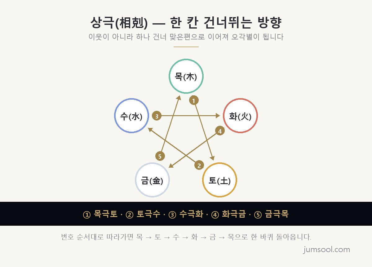 오행 상극 관계를 오각별 모양으로 나타낸 도해 — 상생 원형도와 같은 다섯 자리 위에서 목극토, 토극수, 수극화, 화극금, 금극목 순서로 한 칸씩 건너뛴 대각선 화살표가 이어져 별 모양을 이룬다
