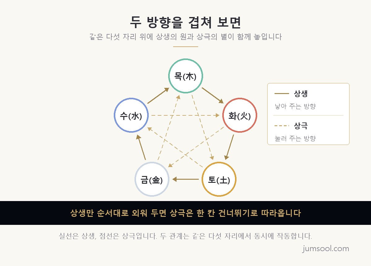 오행 상생과 상극을 한 그림에 겹쳐 놓은 전체 도해 — 같은 다섯 자리 위에 상생은 원둘레를 따라 실선 화살표로, 상극은 안쪽 대각선을 따라 점선 화살표로 그려지고 우측에 두 줄 범례가 붙어 있다