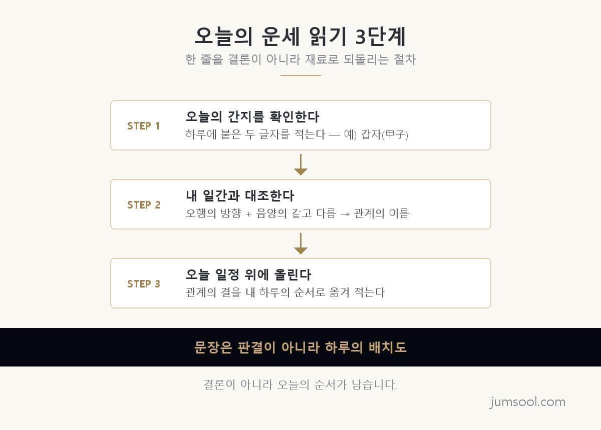 오늘의 간지 확인 → 내 일간과 대조 → 일정 위에 올리기. 세 단계를 거치면 한 줄짜리 운세가 하루를 설계하는 재료로 바뀝니다.