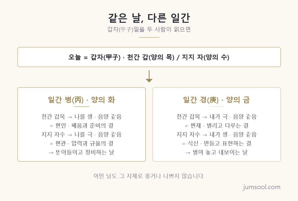 같은 갑자일도 일간이 병(丙)이냐 경(庚)이냐에 따라 관계의 이름이 달라집니다. 운세 문장이 사람마다 갈리는 이유가 여기에 있습니다.