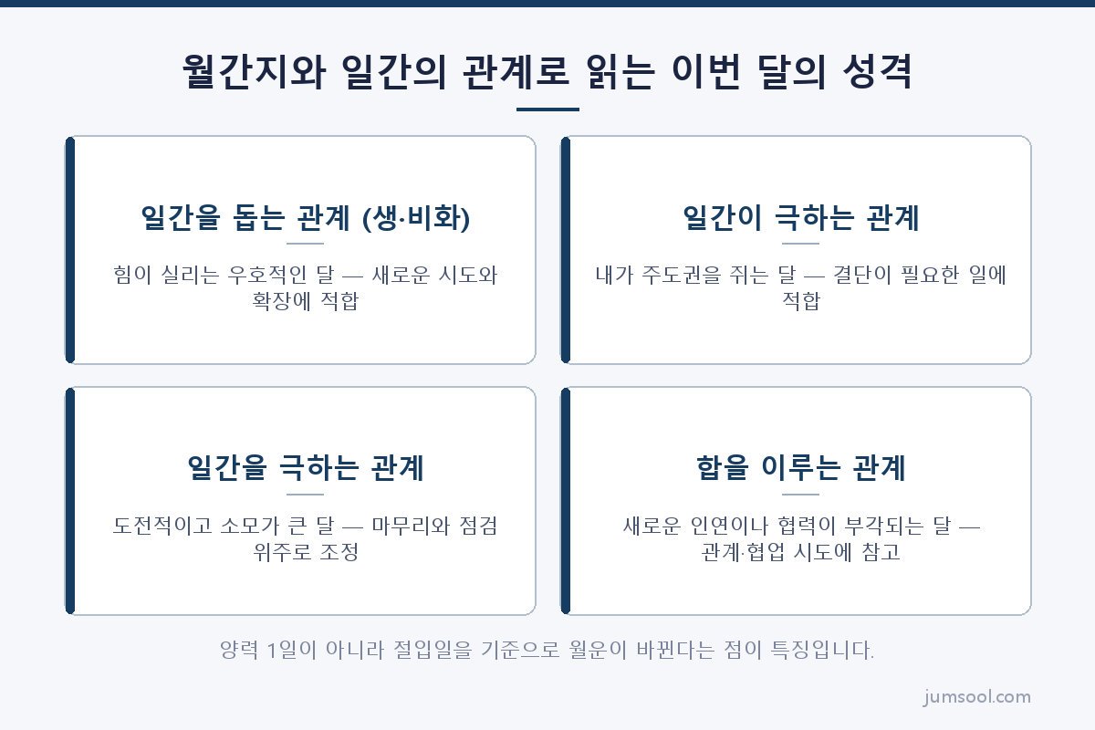 월간지와 일간의 관계로 읽는 이번 달의 성격 (월운(月運) 읽는 법 도해)