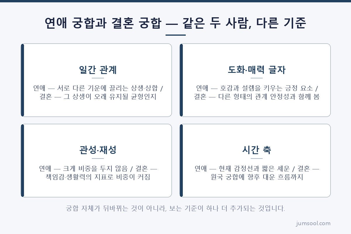 연애 궁합과 결혼 궁합 — 같은 두 사람, 다른 기준 (연애 궁합과 결혼 궁합 도해)