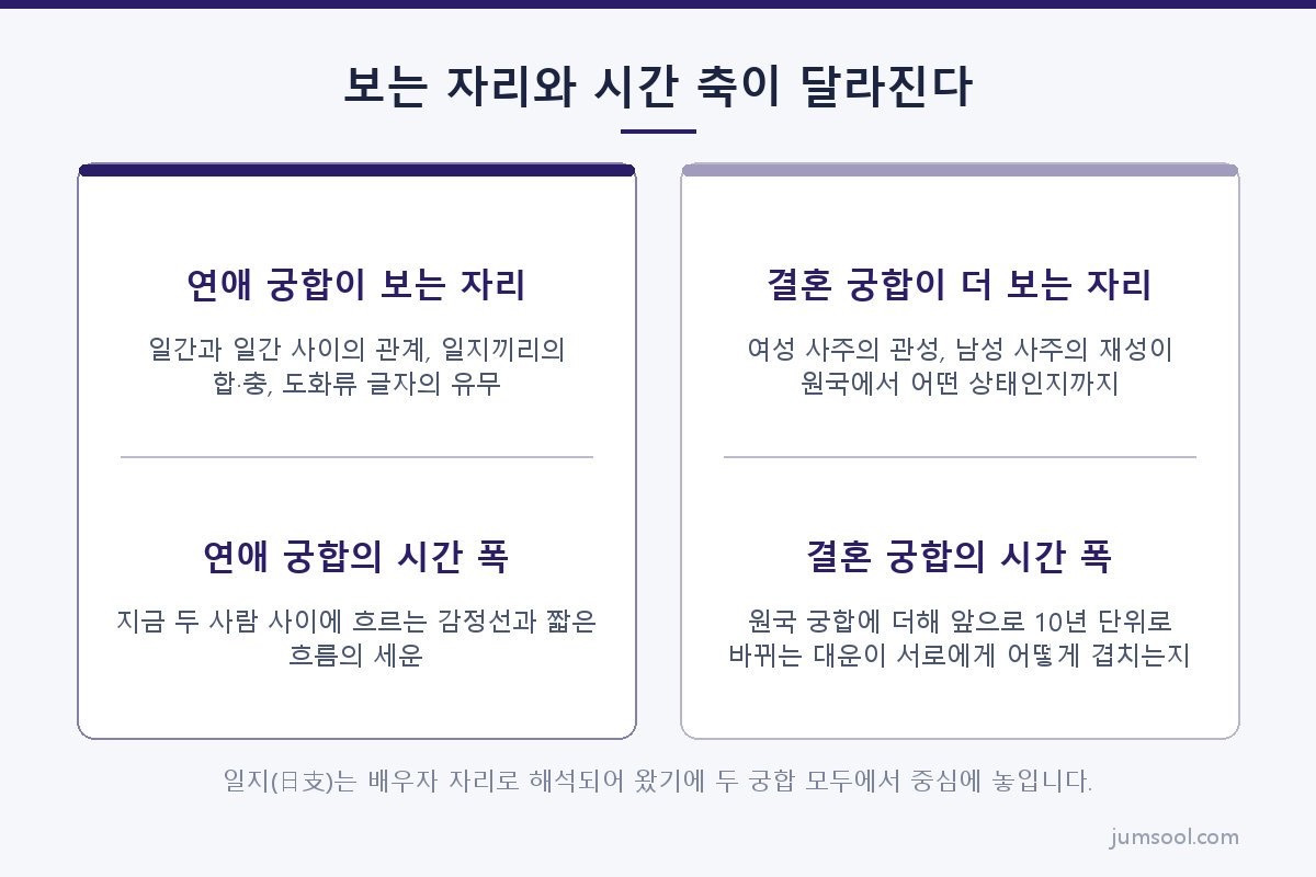 보는 자리와 시간 축이 달라진다 (연애 궁합과 결혼 궁합 도해)